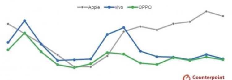 苹果|国产手机大混战，iPhone13却蝉联中国销冠，荣耀赵明的话值得深思