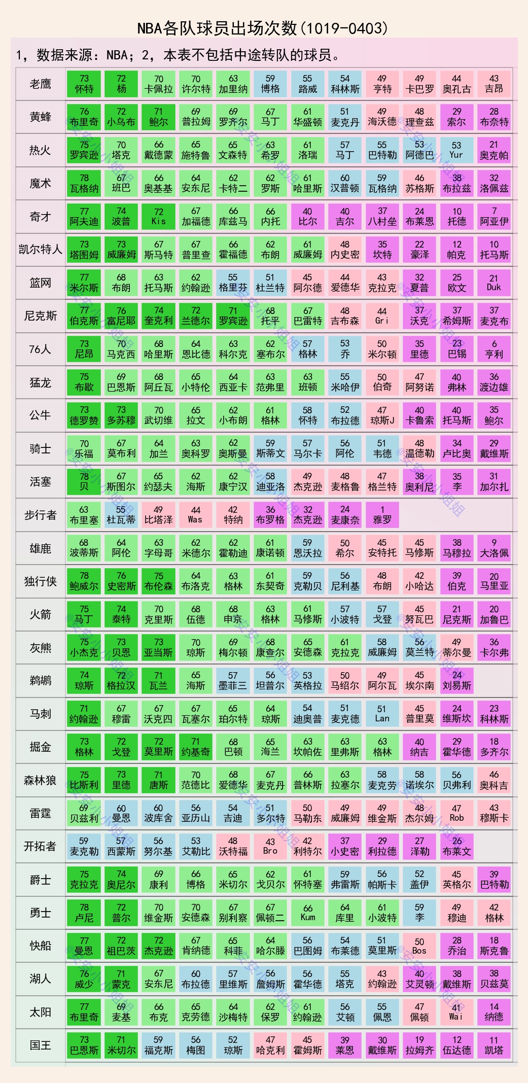 米兰|NBA球员出场次数：詹姆斯56场，戴维斯38场