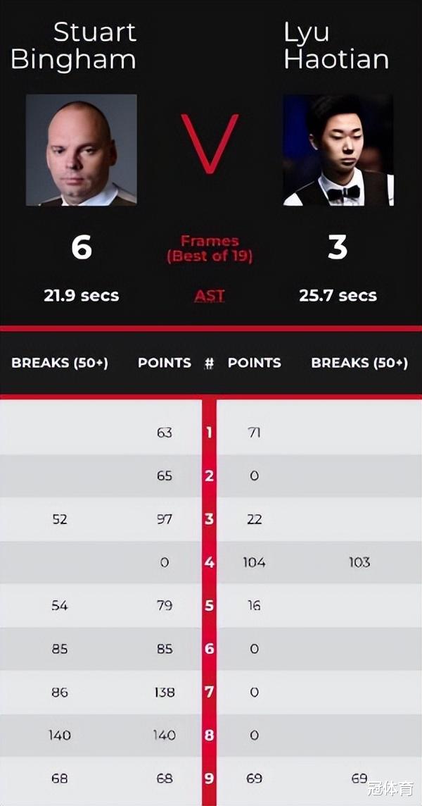 吕昊天|69-68！中国小将极限逆转世界冠军，夺冠热门3杆破百剑指16强