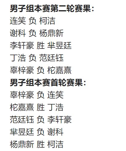 辜梓豪|真没想到，31岁老将竟然连克中国第二丁浩和第三辜梓豪！