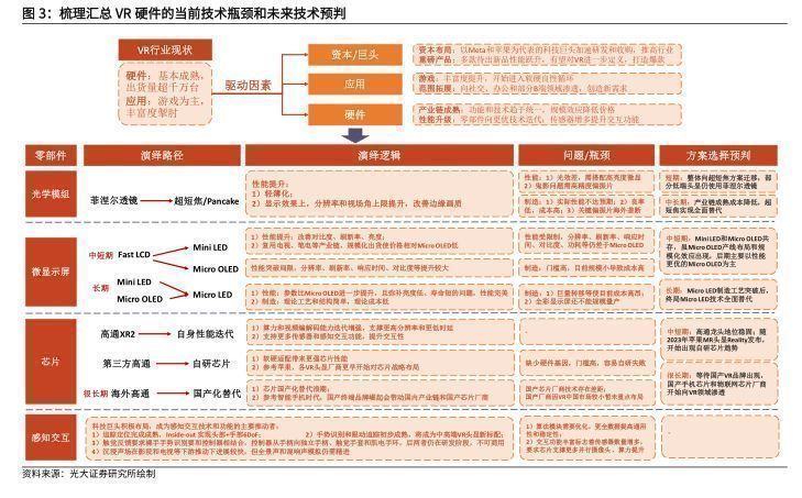 VR|2022年VRAR行业报告：性能提升落地加速，关注硬件供应链迭代机遇
