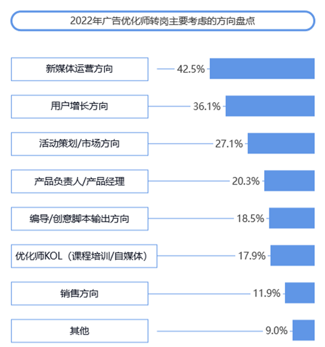 海南|拉勾招聘联合AppGrowing发布《2022年度移动广告优化师发展白皮书》