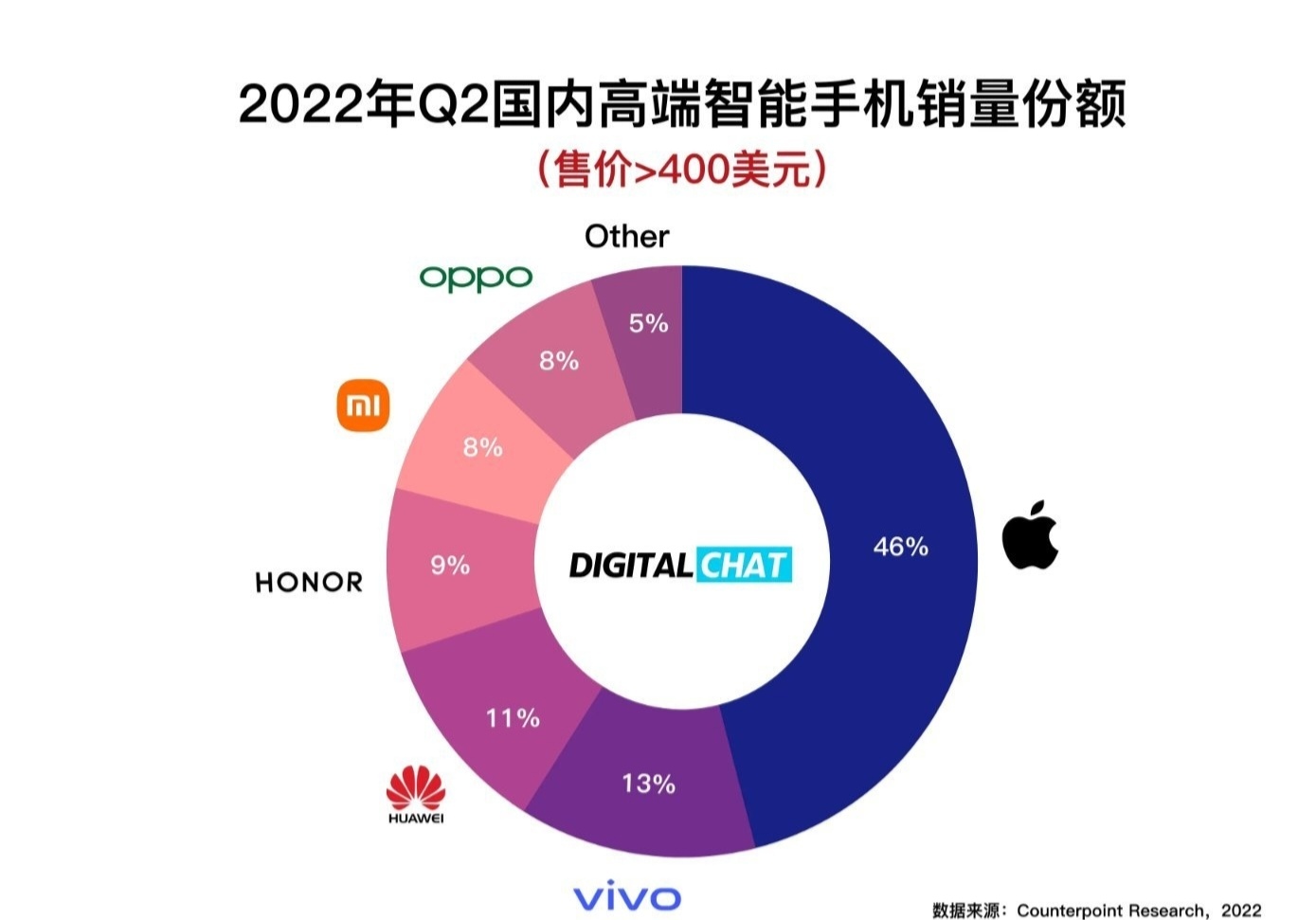 vivo仅次于苹果，成为Q2国内高端手机市场第二，X80 Pro最值得