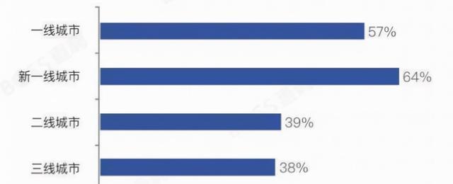 高校|应届生“不爱”北上广，反而偏爱“新一线”，真是聪明的选择