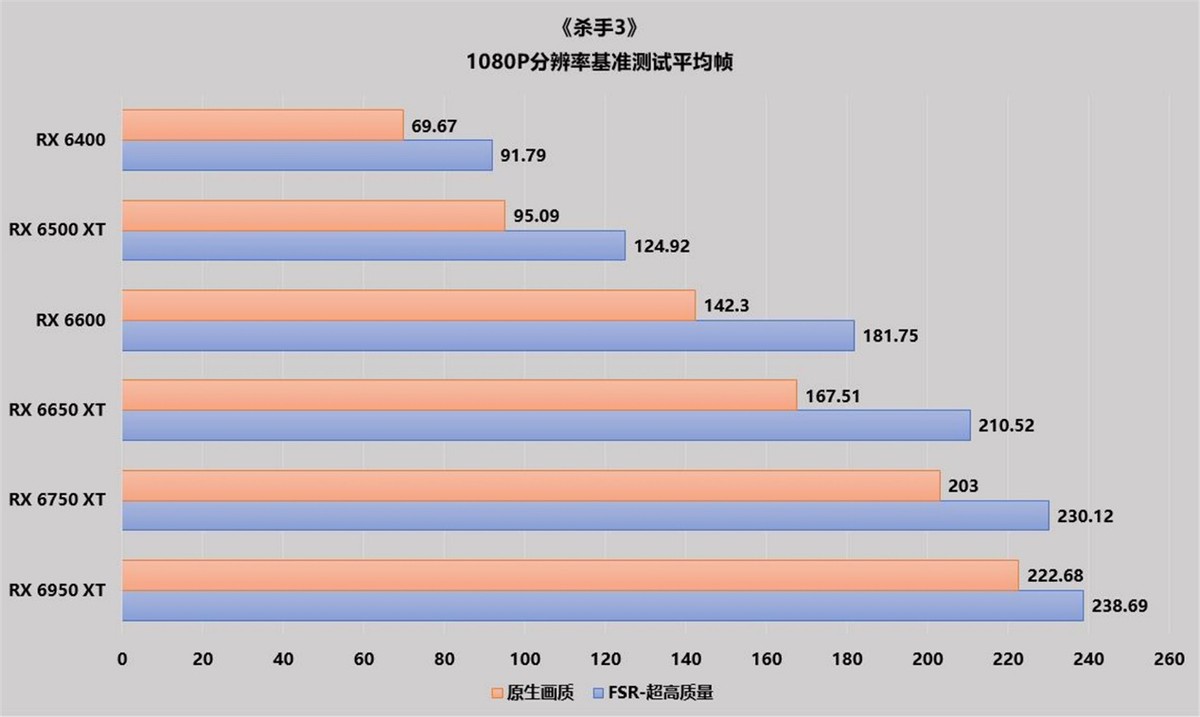 家电下乡|杀手3新增FSR，RX 6650 XT轻松大战4K