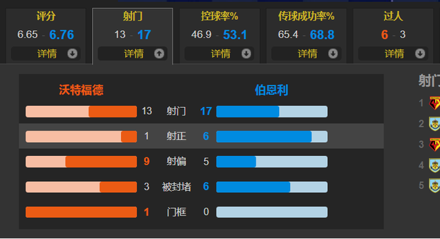 乔丹·亨德森|英超保级大战！伯恩利3分钟2球 2-1逆转沃特福德 领先埃弗顿5分