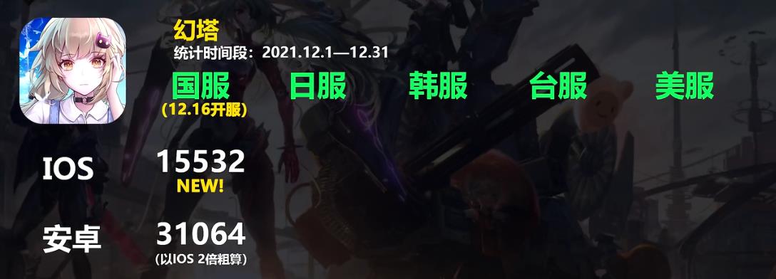 少年三国志|幻塔手游开服流水公开 首月狂揽4.6亿 冲击原神的地位难度有点大