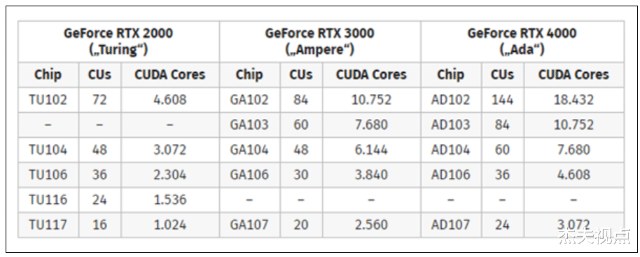 英伟达|黑客挖出NVIDIA猛料：RTX 40流处理器暴涨，旗舰卡性能翻倍
