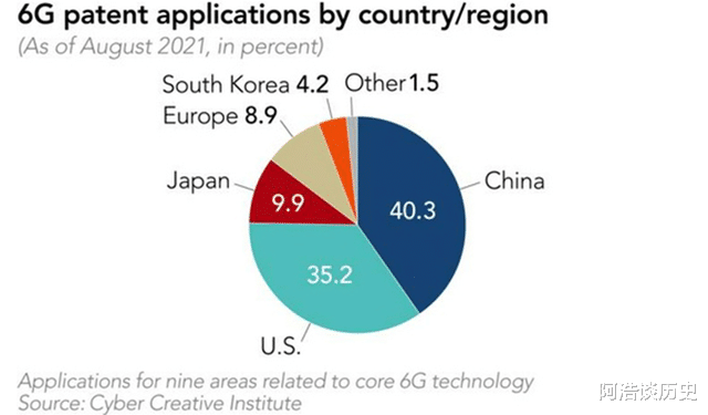 中国突破6G技术，专利拿下全球第一，多国羡慕不已