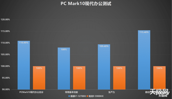 酷睿处理器|机械革命旷世PK蛟龙7：12代酷睿i7大战锐龙9，真就全面超越