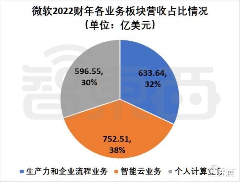 浏览器|微软智能云第四财季营收209亿美元，同比增长20%