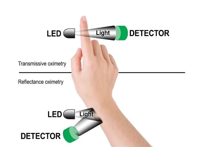 血氧仪|卖断货的血氧仪原理居然挺简单？一个LED和光电二极管就能测血氧