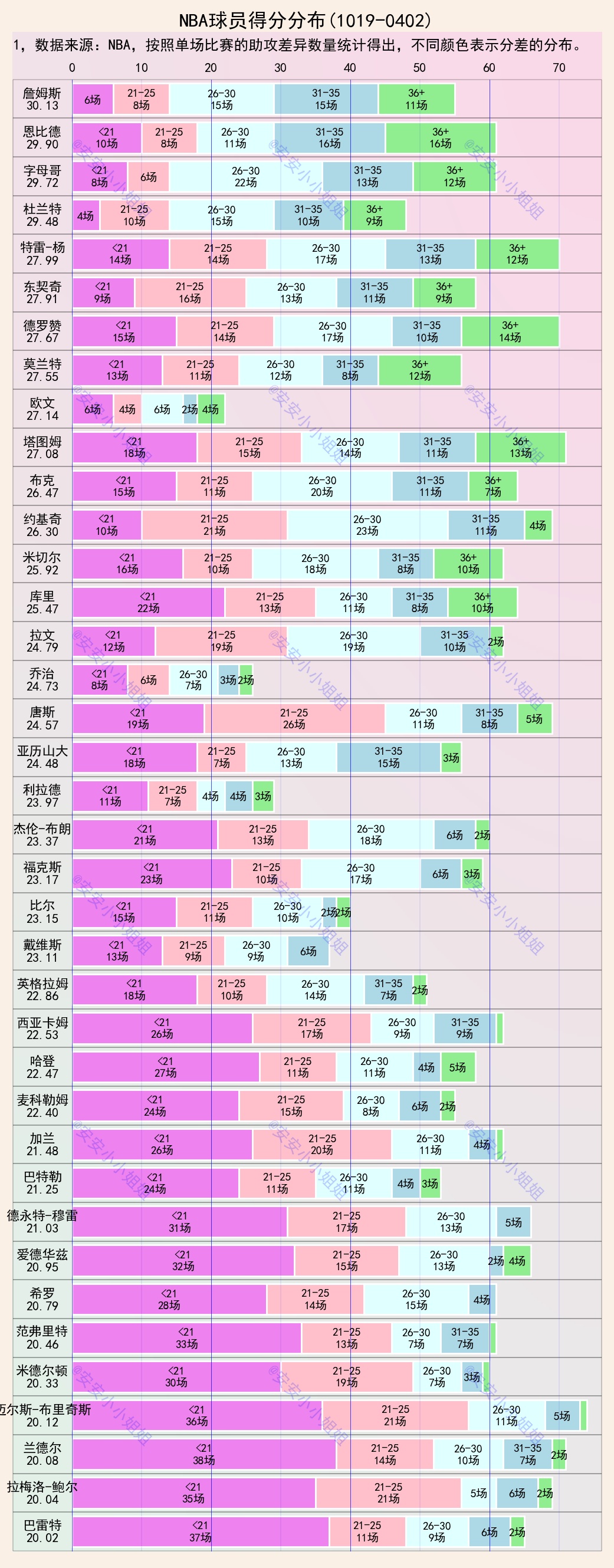曼联|38位球星的得分分布：詹姆斯6场低于20分，12场35+