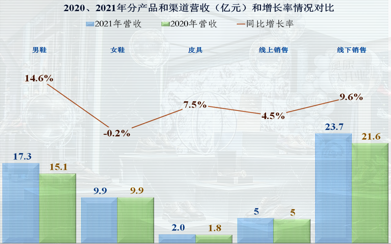皮鞋 国产皮鞋一哥业绩表现平庸，这究竟能怪谁？