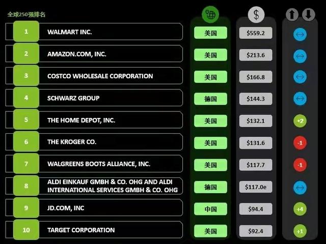 零售业|营收超6000亿,中国最大的零售巨头“诞生”,超过苏宁、大润发