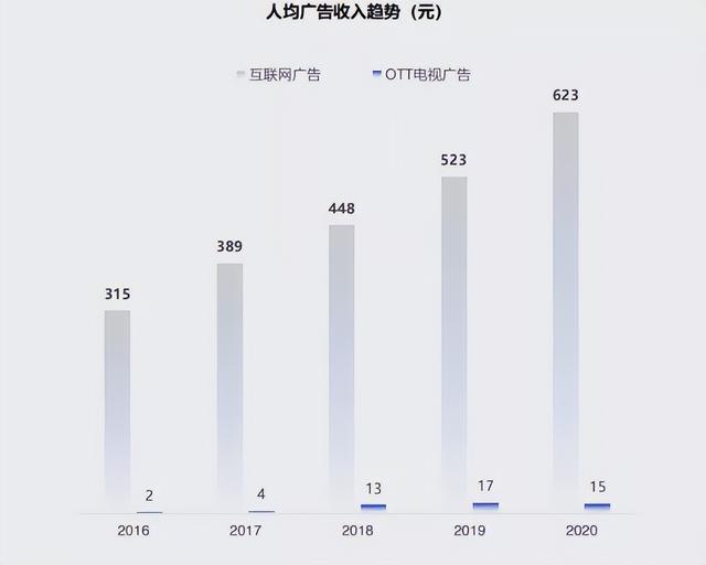ott|填补大屏营销最后一块拼图，酷开科技终结OTT高价值低价格魔咒