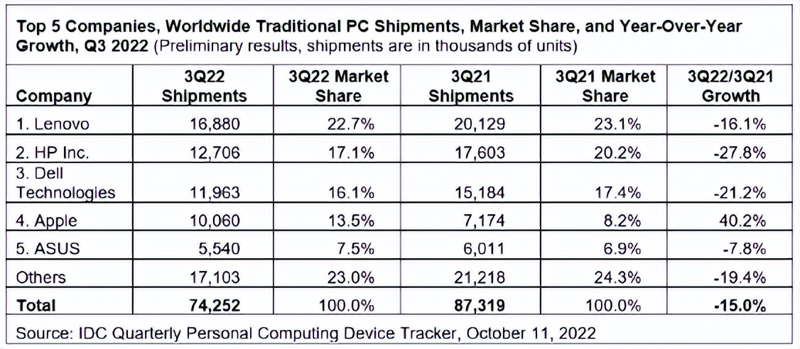 Q3电脑排行：联想还是第1，苹果逆势增长40%，华为依然没进前5