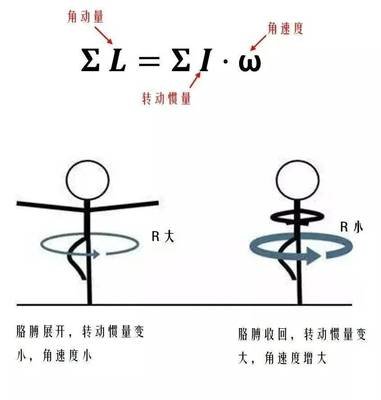 里尔|花滑运动员靠什么获得更多的旋转？人体在空中旋转的极限是什么？