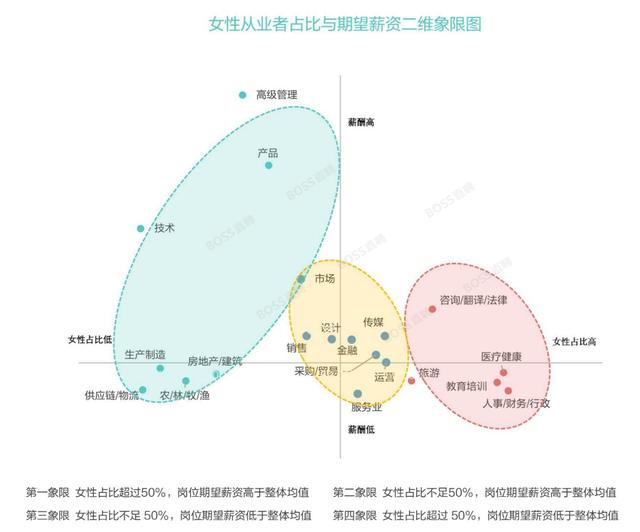 boss直聘|最新职场薪酬报告：女性多上一年学收入可提高6.6%