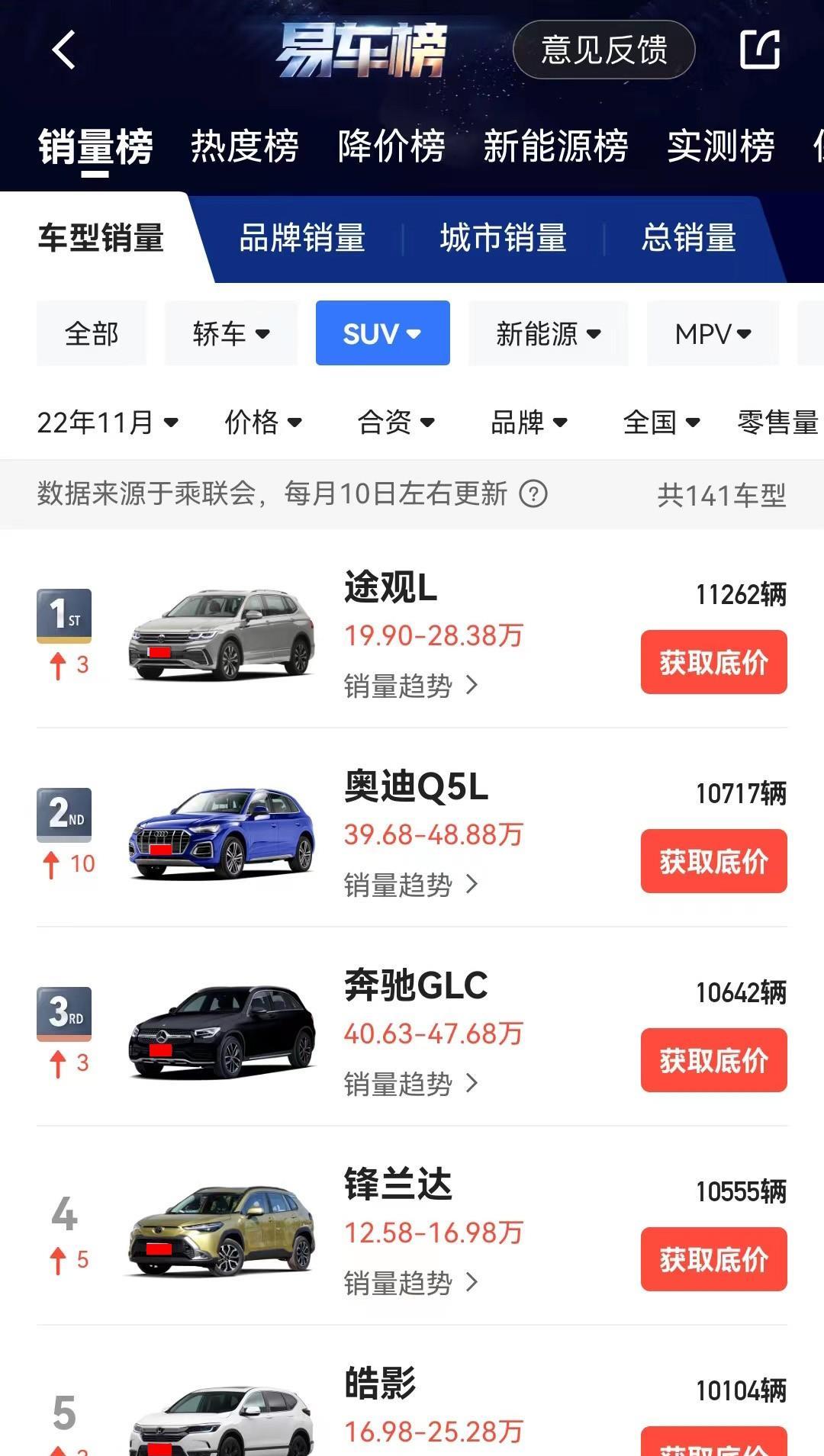 看完11月合资SUV销量榜前五名，我似乎找到了国人买车的逻辑