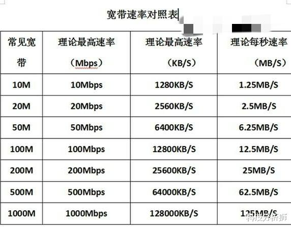 宽带速率|宽带100兆与500兆的区别是什么？