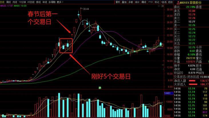 通达动力断板后几种可能走势简单分析！