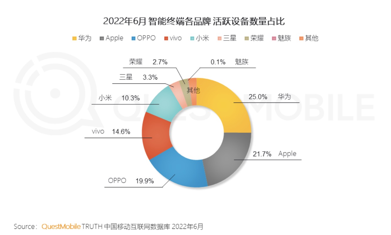 每日优鲜|智能终端活跃设备第三!OPPO从产品、售后、系统多维度诠释实力