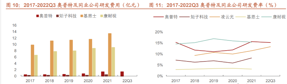 机器视觉|机器视觉全产业链布局,奥普特:从 3C 电子向新能源领域拓展