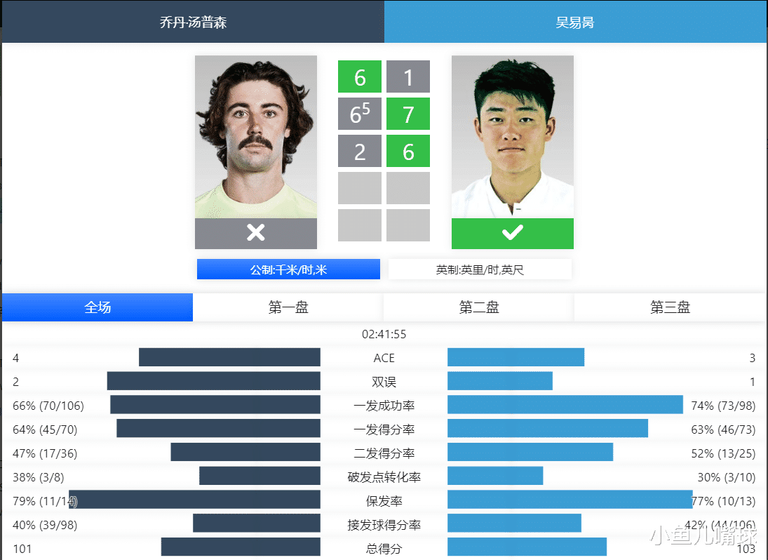 吴易昺|天才归来！吴易昺2-1逆转头号种子，取得生涯对战TOP100第三胜