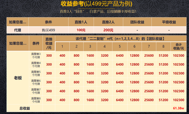 |结合链动2+1营销模式，让平台得到高流量