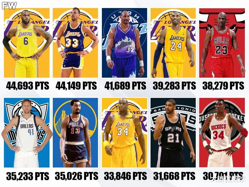 季后赛|NBA常规赛和季后赛得分相加，总得分排名前20名的球员