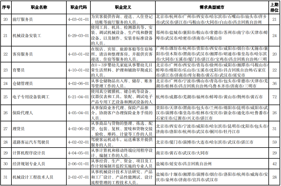 大学生|疫情期间“缺工排行”出炉，中小学教师不再稀缺，榜首让人意外