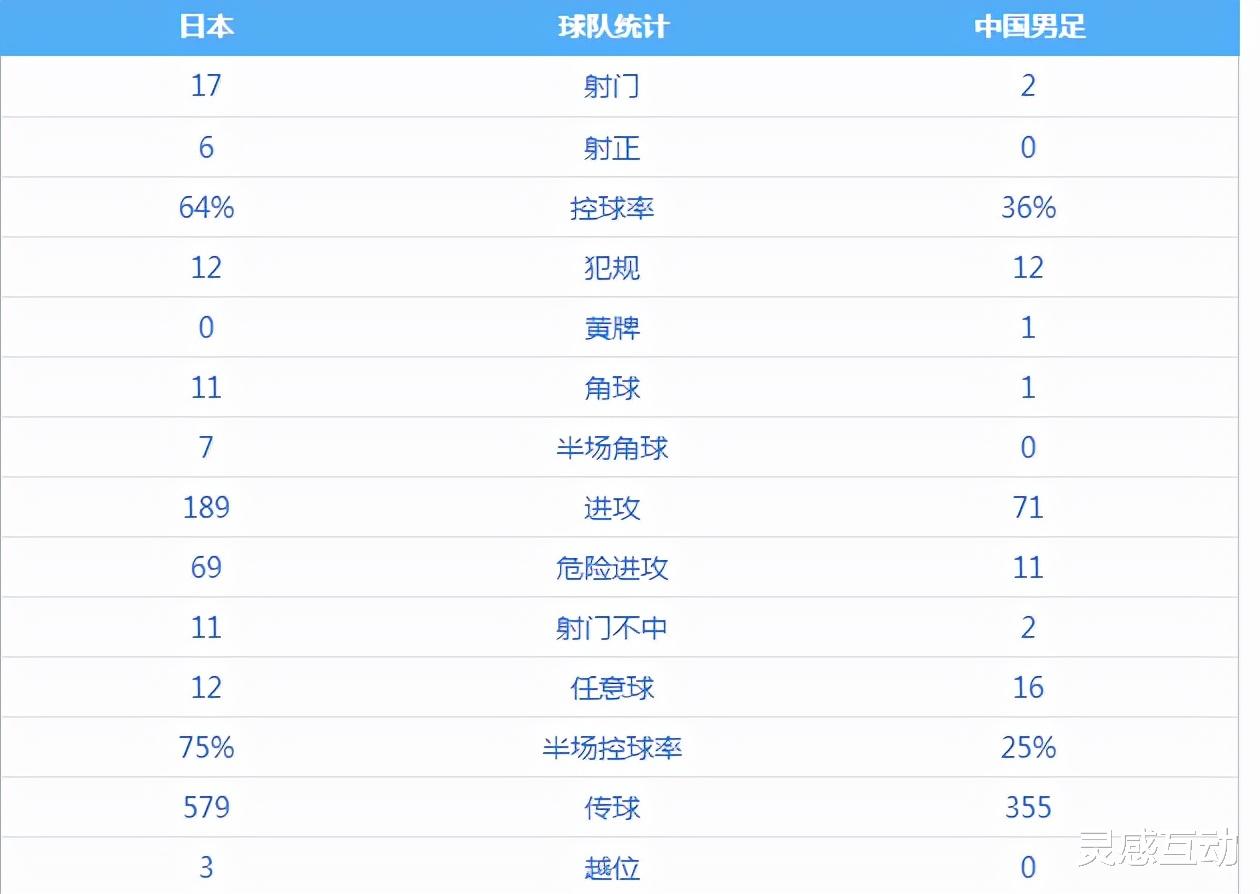 巴塞罗那|国足不敌日本！送点+漏人，实力差距明显，李指导调整阵型引争议