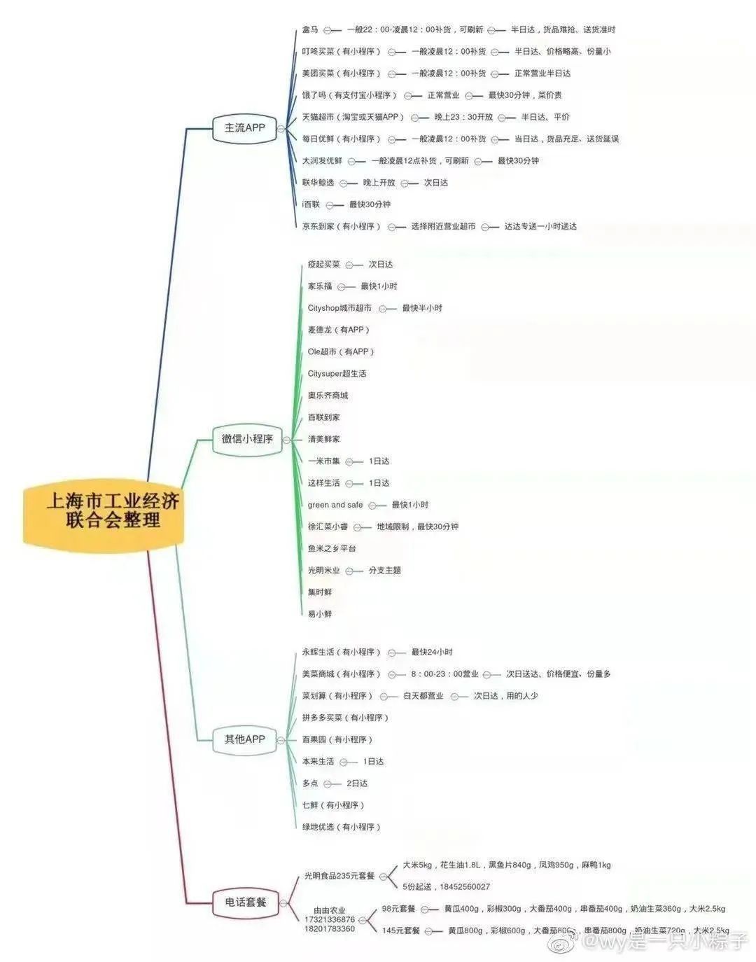 |买菜,从一个段子成为一个行业