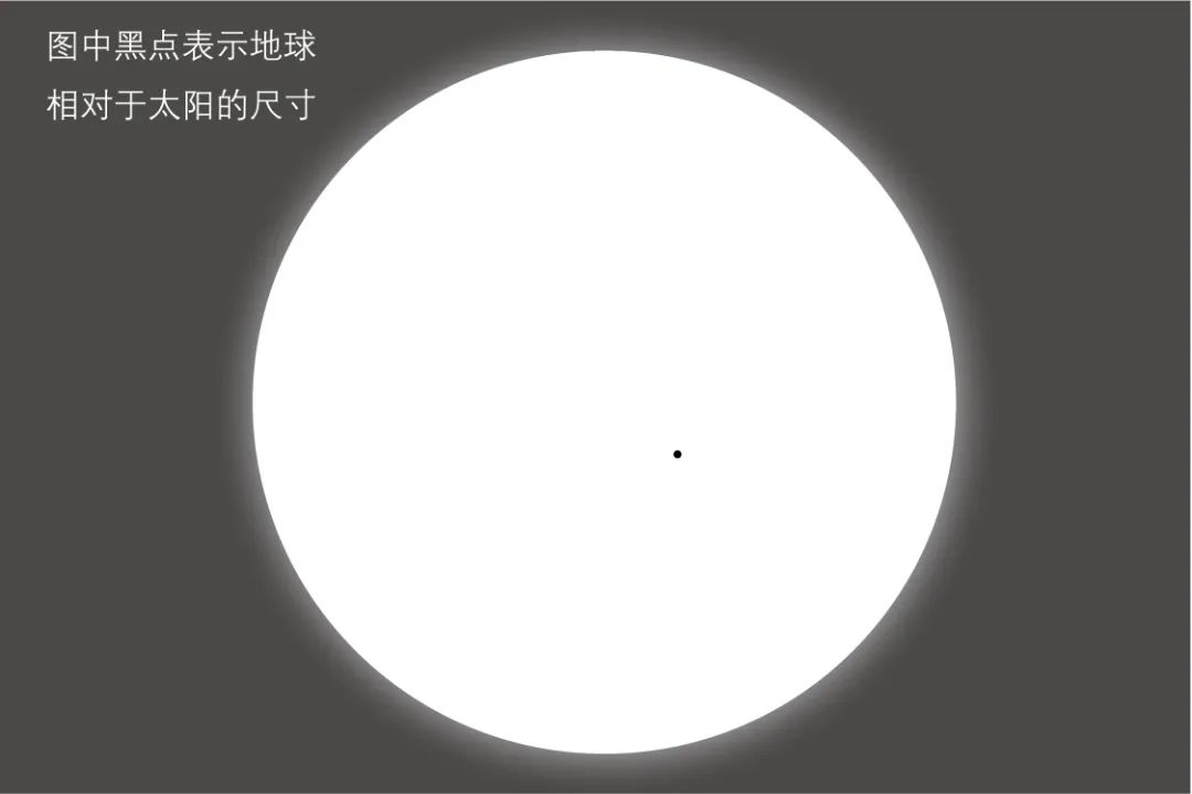 地球变成一粒胡椒,太阳就相当于一个篮球,两者之间相距一个网球场。