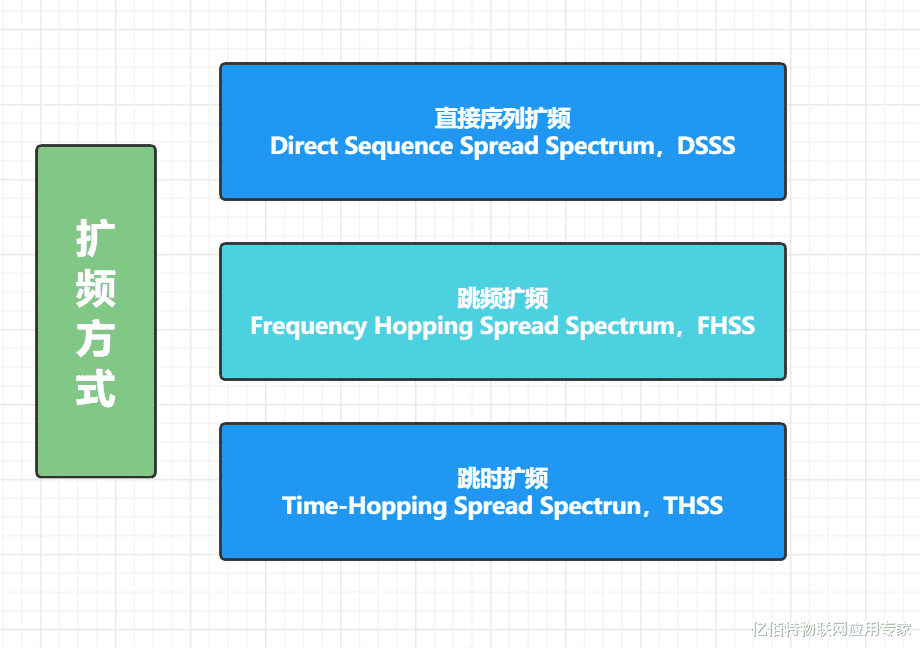 许多|信息时代三大高技术通信之一——扩频通信