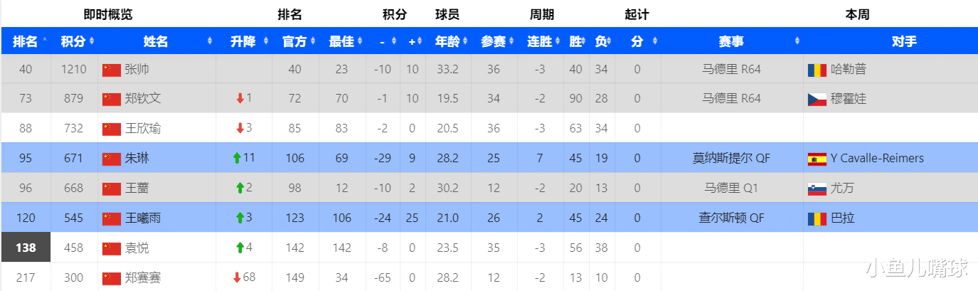 王蔷|聪明的朱琳：连续征战低级别ITF硬地赛事，世界排名超越王蔷