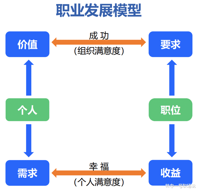 |职场发展的模型很多,但是不理解这个模型就是舍本逐末