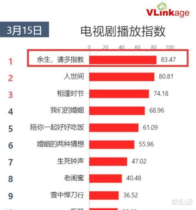 马嘉祺|《余生》首日V榜登顶,林之校第2顾魏有遗憾,肖战“脱”衣引热议