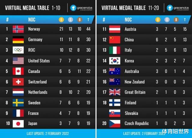 北京市|大数据预测北京冬奥奖牌榜：挪威居首，中国比上届多5金成最大赢家