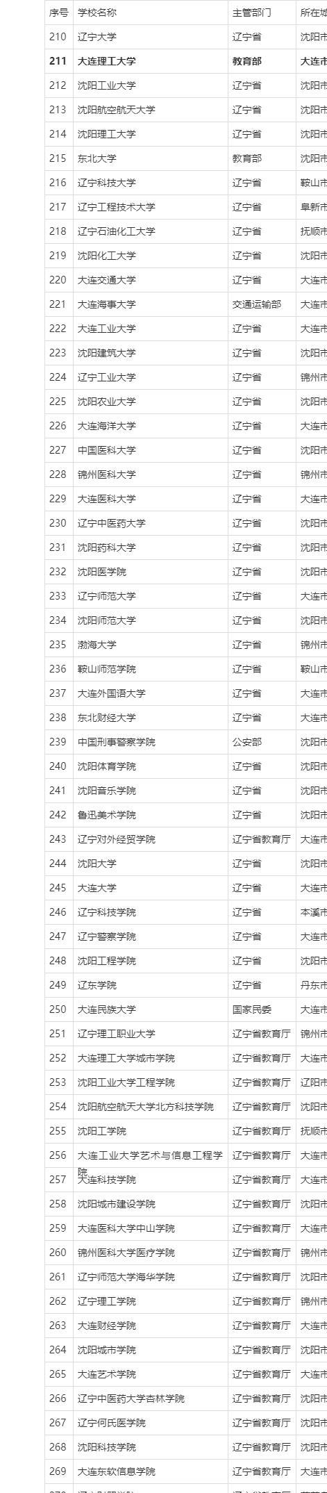 大学|2021年全国本科院校名单汇总-东北篇