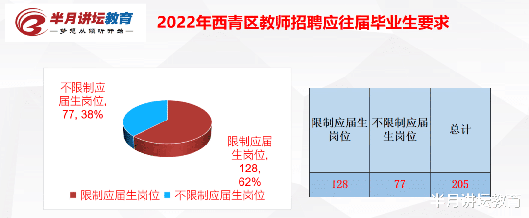 招聘|2022年天津市教师招聘，各区应往届生招聘人数占比统计