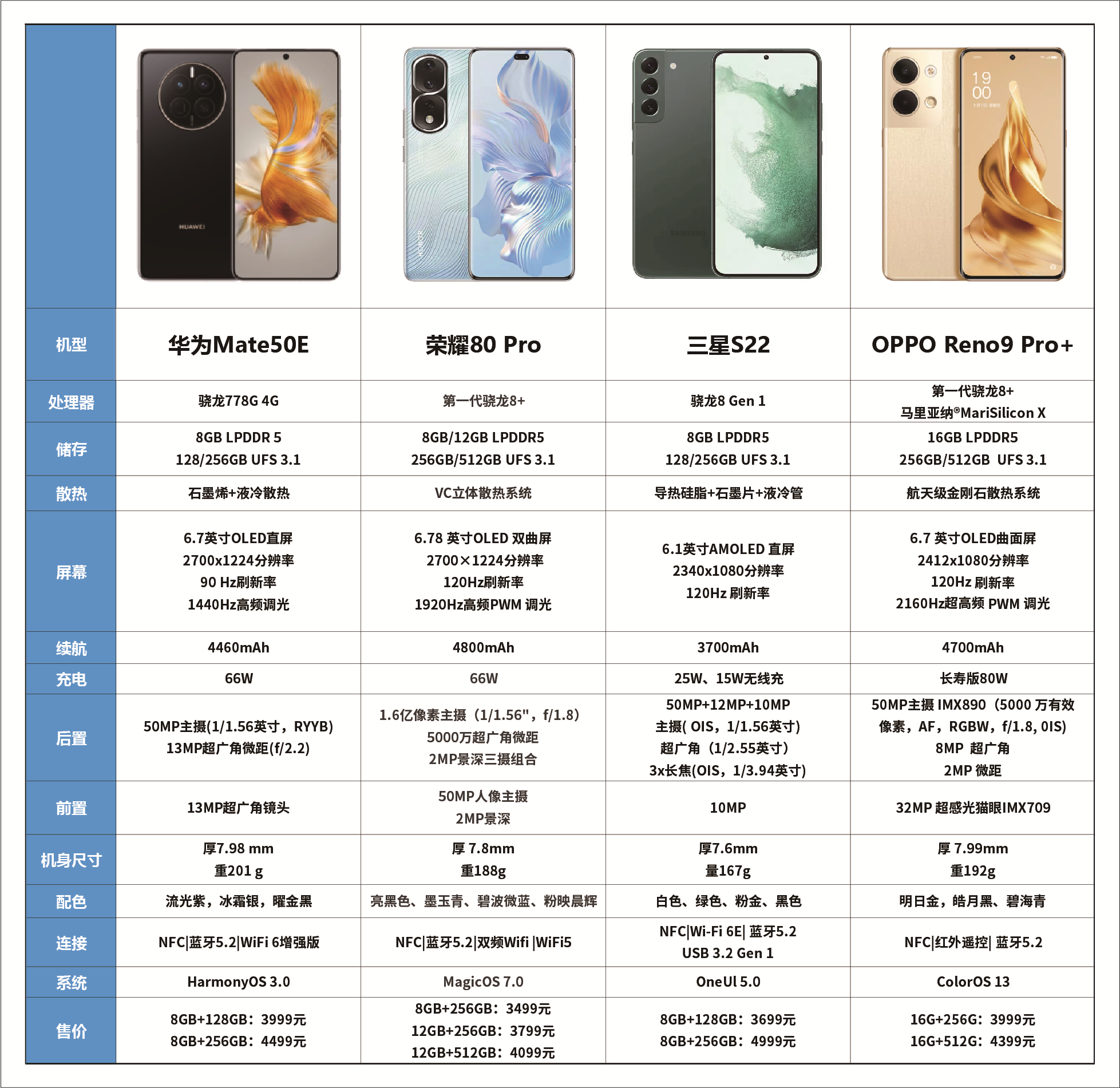 华为荣耀|4000档华为、荣耀、三星、OPPO手机对比，一眼鉴定谁才是割韭菜！
