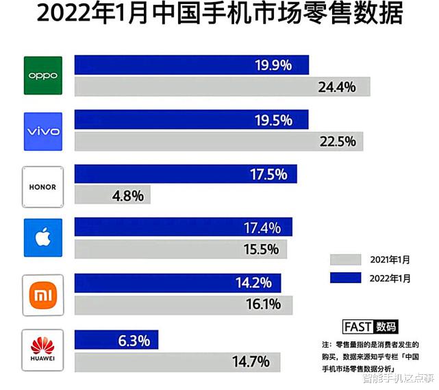 华为荣耀|华为继续下跌，苹果逐渐上涨，第一名才是真正黑马