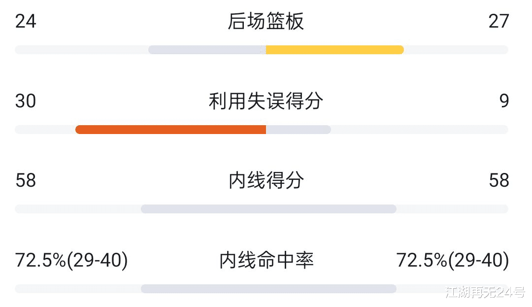 太阳队|复盘：进攻盛宴！太阳掘金48分钟砍270分，细节决定最终成败