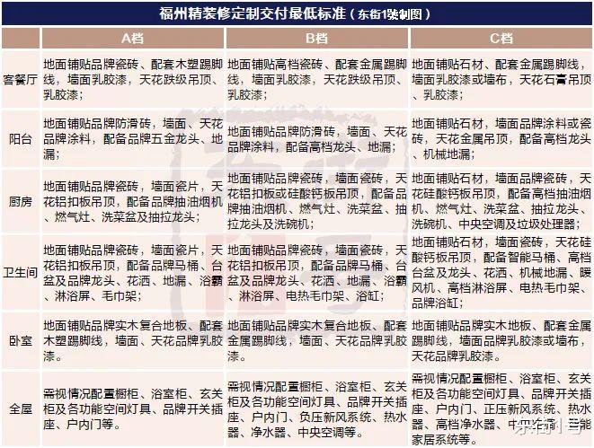 超过深圳!福州精装房最高8000元/㎡装修标准,这得有多壕?