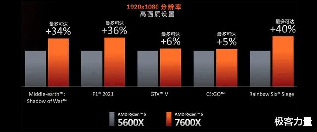 锐龙5|谁能拒绝现在的AMD锐龙5 7600X？