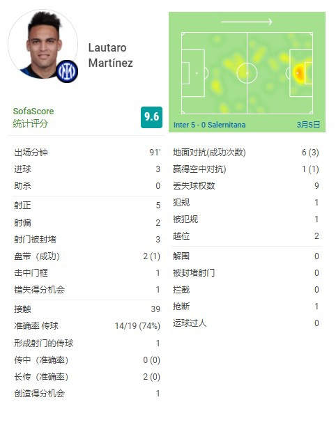 国际米兰|全都回来了！国米登顶，劳塔罗带帽！国米5-0大胜萨勒尼塔纳