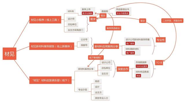 建筑饰面材料数字服务商「材见」建立在线即时找材平台,提供免费找材、选品优化等服务