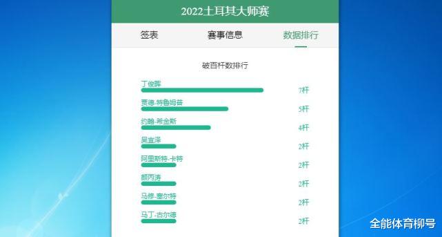 丁俊晖|丁俊晖王者归来，剑指世锦赛冠军！击败世锦赛冠军，力压特鲁姆普